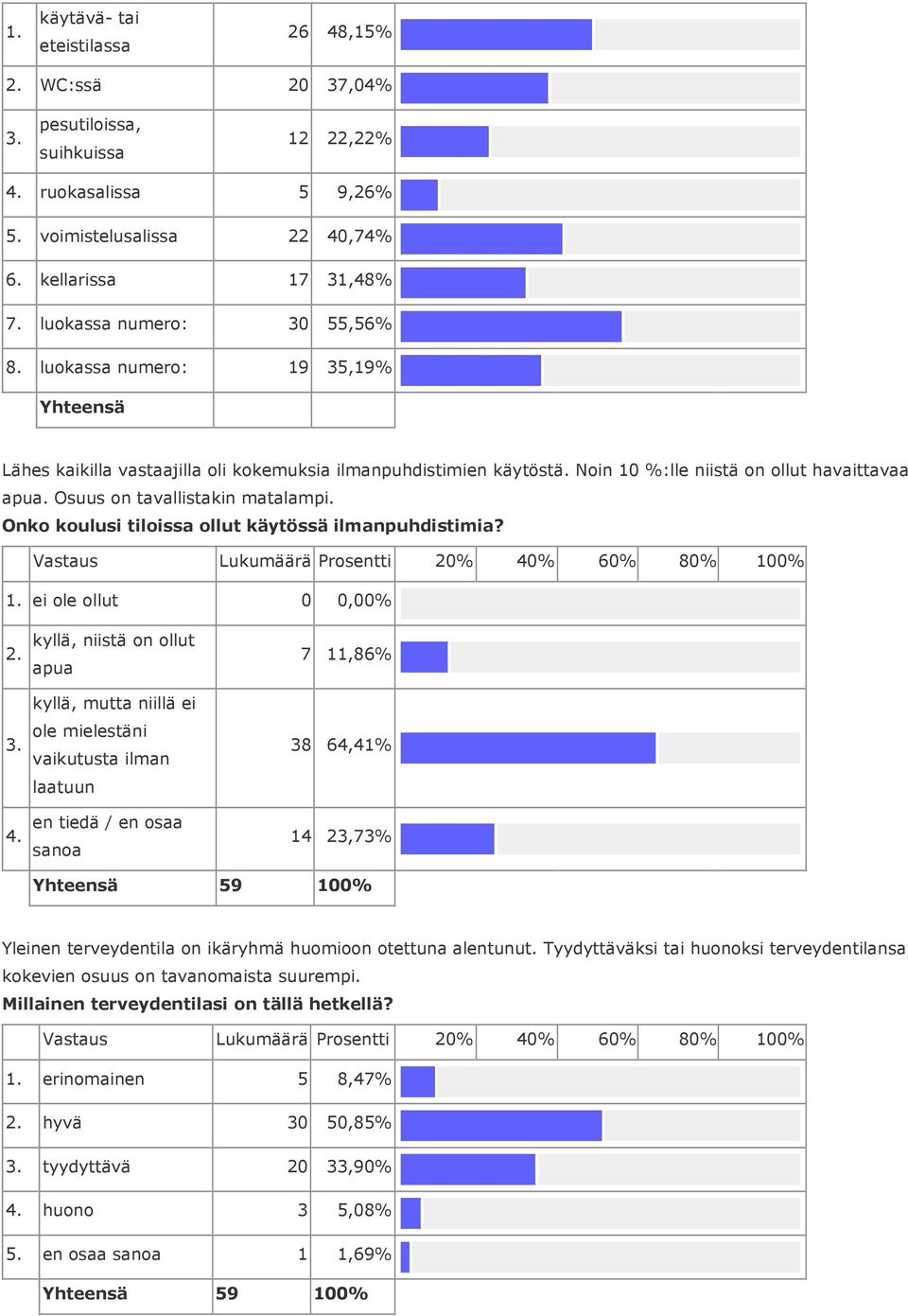 Osuus on tavallistakin matalampi. Onko koulusi tiloissa ollut käytössä ilmanpuhdistimia? 1. ei ole ollut 0 0,00% 2. 3. 4.