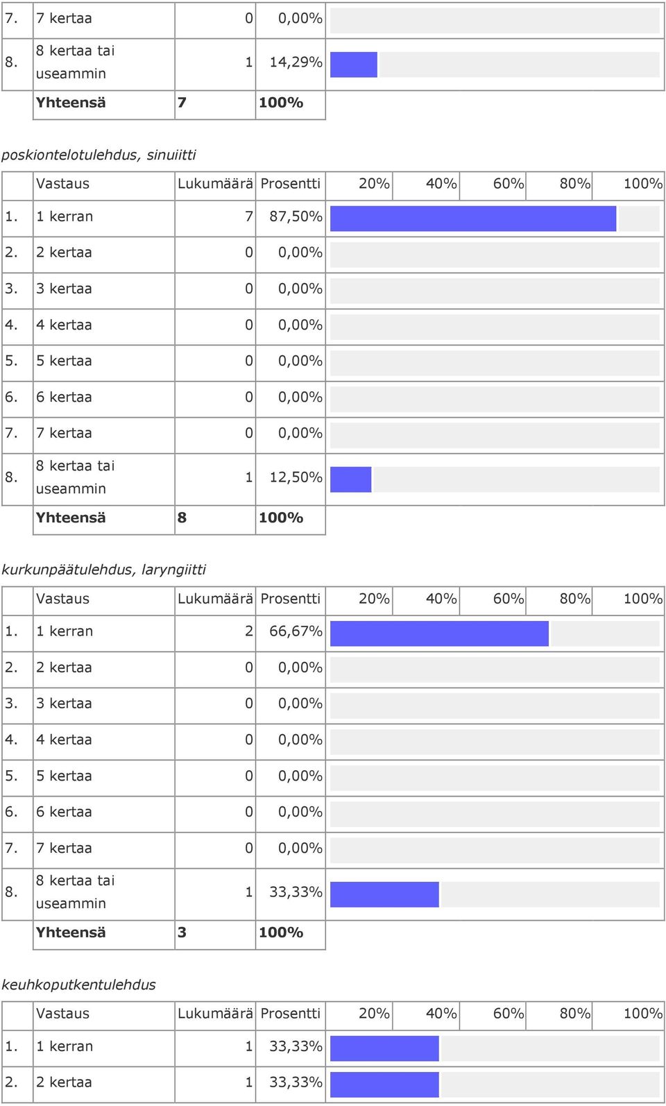 2 kertaa 0 0,00% 1 12,50% Yhteensä 8 kurkunpäätulehdus,