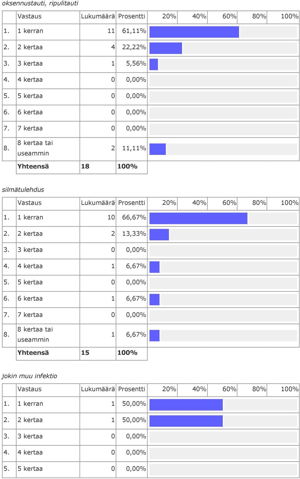 1 kerran 10 66,67% 2. 2 kertaa 2 13,33% 4. 4 kertaa 1 6,67% 6.