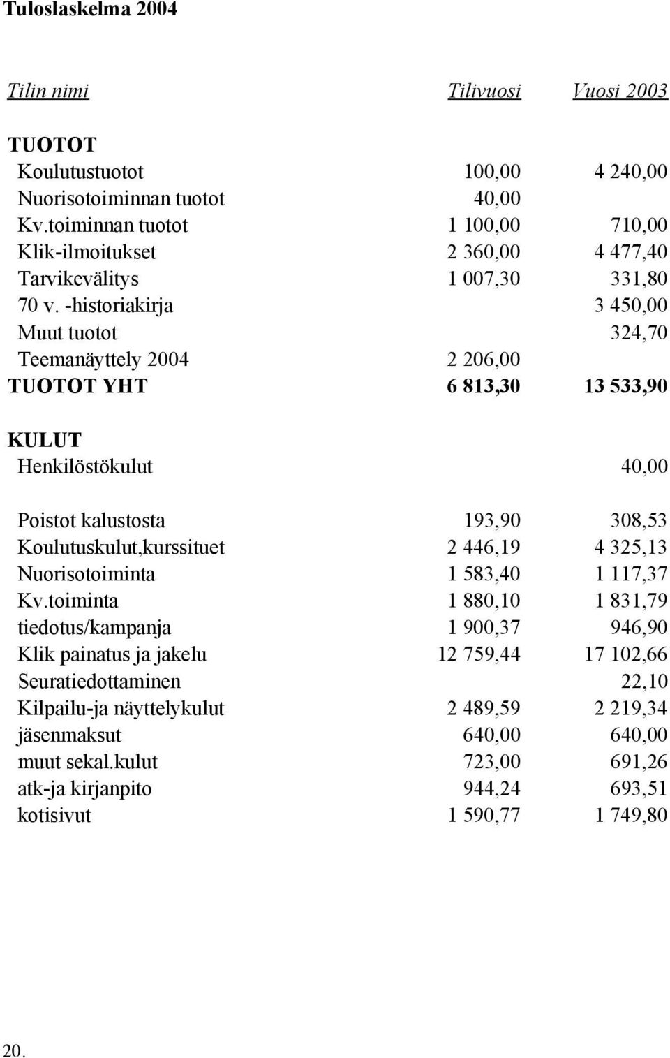 -historiakirja 3 450,00 Muut tuotot 324,70 Teemanäyttely 2004 2 206,00 TUOTOT YHT 6 813,30 13 533,90 KULUT Henkilöstökulut 40,00 Poistot kalustosta 193,90 308,53 Koulutuskulut,kurssituet 2