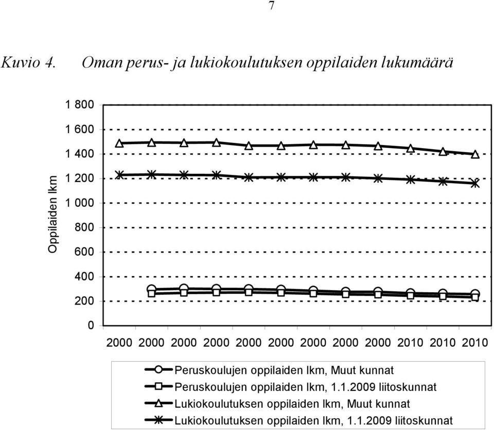 Oppilaiden lkm 1 2 1 8 6 4 2 2 2 2 2 2 2 2 2 2 21 21 21 Peruskoulujen