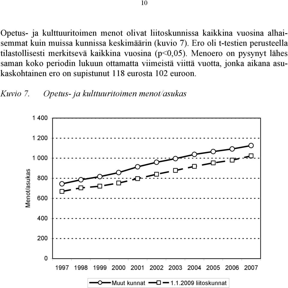 Menoero on pysynyt lähes saman koko periodin lukuun ottamatta viimeistä viittä vuotta, jonka aikana asukaskohtainen ero on