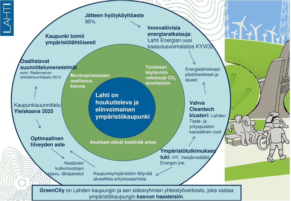 houkutteleva ja elinvoimainen ympäristökaupunki Asukkaat elävät kestävää arkea Kaupunkiympäristöön liittyvää alueellista erityisosaamista Tuotetaan käytännön ratkaisuja CO 2 tavoitteisiin