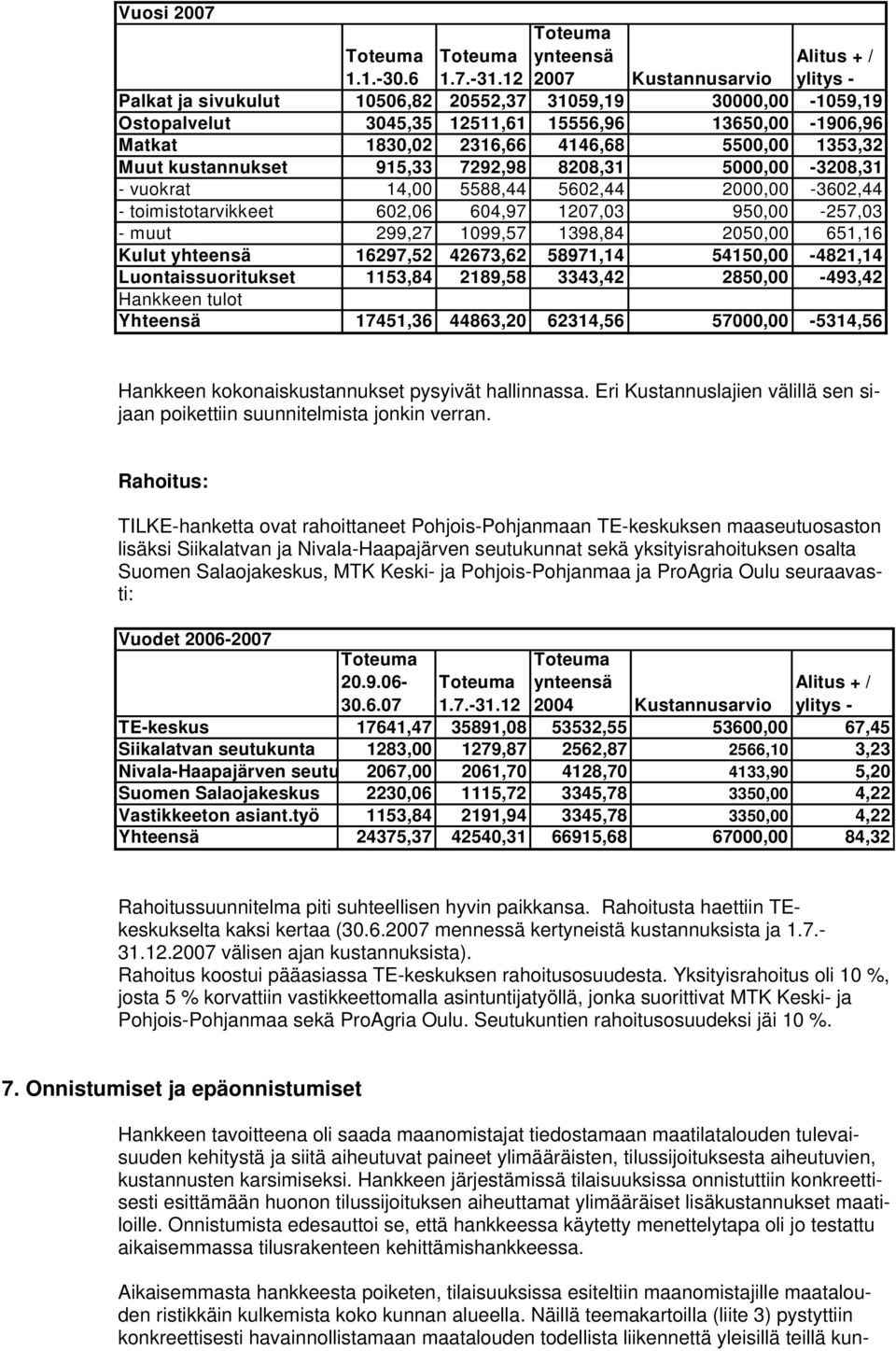 2316,66 4146,68 5500,00 1353,32 Muut kustannukset 915,33 7292,98 8208,31 5000,00-3208,31 - vuokrat 14,00 5588,44 5602,44 2000,00-3602,44 - toimistotarvikkeet 602,06 604,97 1207,03 950,00-257,03 -