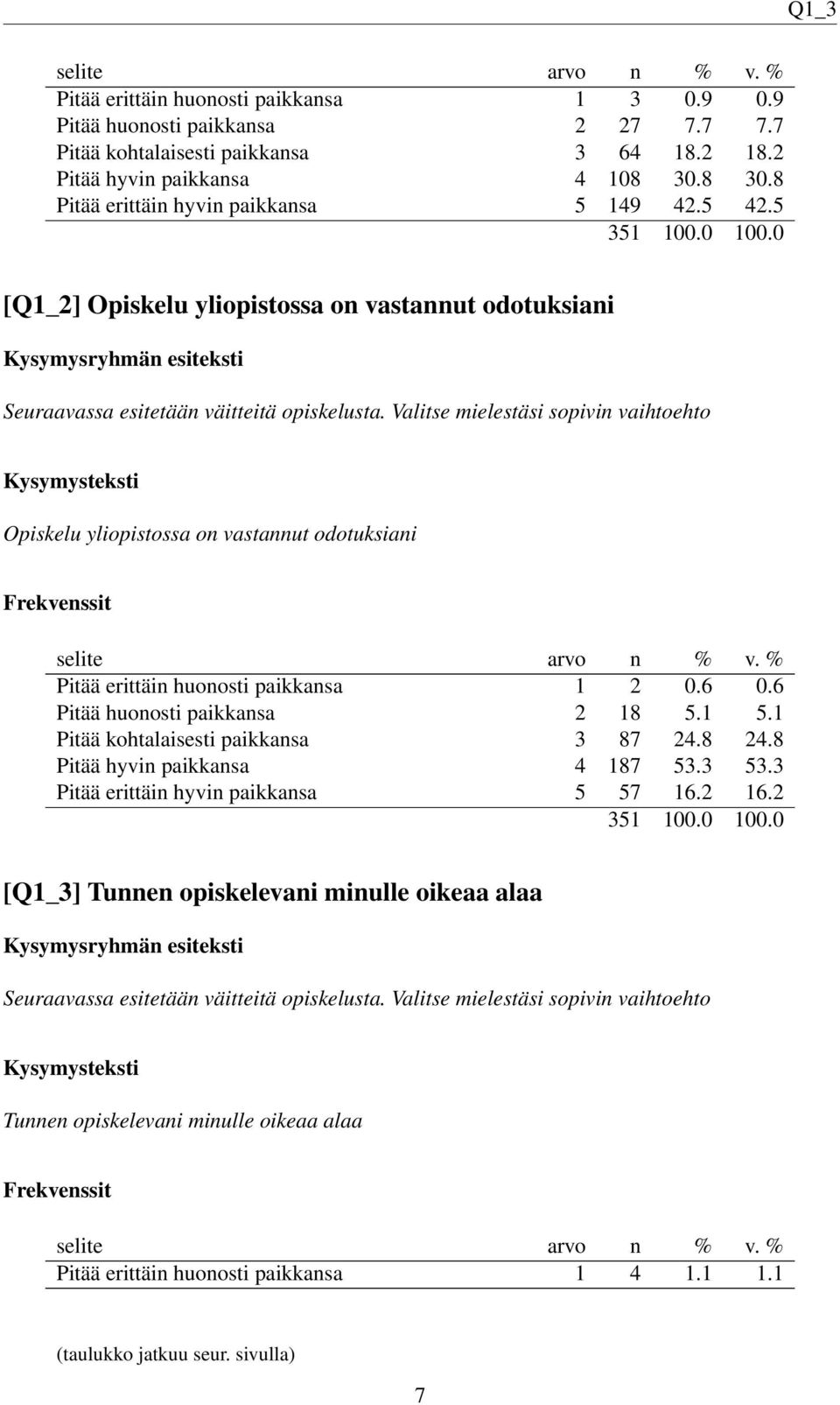 Valitse mielestäsi sopivin vaihtoehto Opiskelu yliopistossa on vastannut odotuksiani Pitää erittäin huonosti paikkansa 1 2 0.6 0.6 Pitää huonosti paikkansa 2 18 5.1 5.