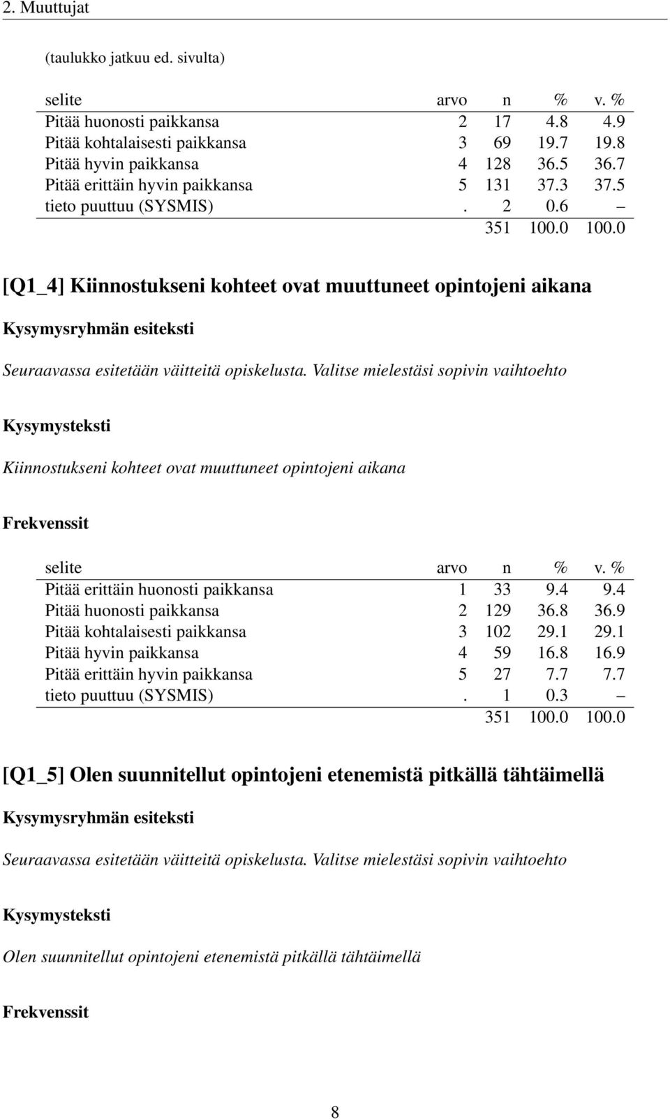 Valitse mielestäsi sopivin vaihtoehto Kiinnostukseni kohteet ovat muuttuneet opintojeni aikana Pitää erittäin huonosti paikkansa 1 33 9.4 9.4 Pitää huonosti paikkansa 2 129 36.8 36.