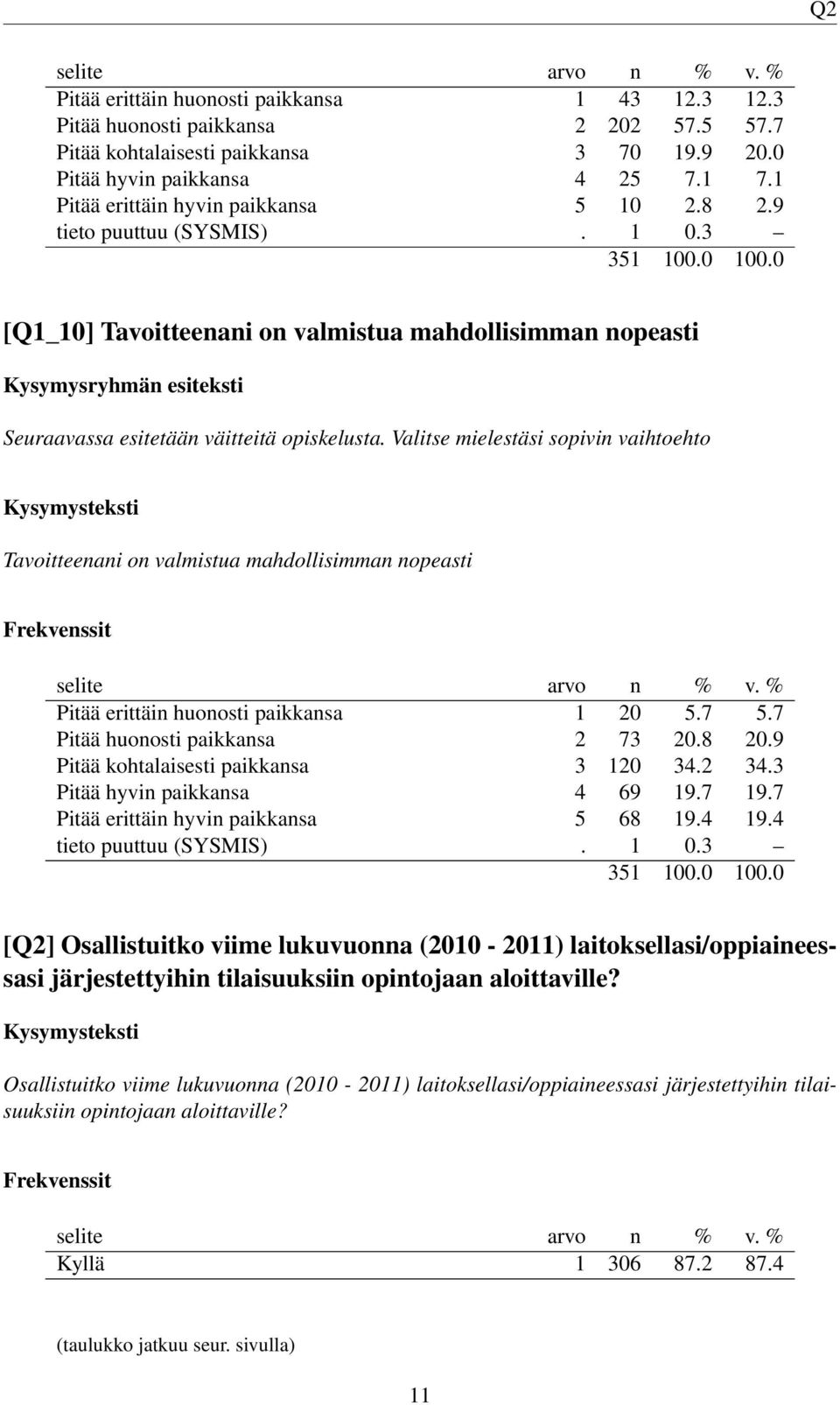 Valitse mielestäsi sopivin vaihtoehto Tavoitteenani on valmistua mahdollisimman nopeasti Pitää erittäin huonosti paikkansa 1 20 5.7 5.7 Pitää huonosti paikkansa 2 73 20.8 20.