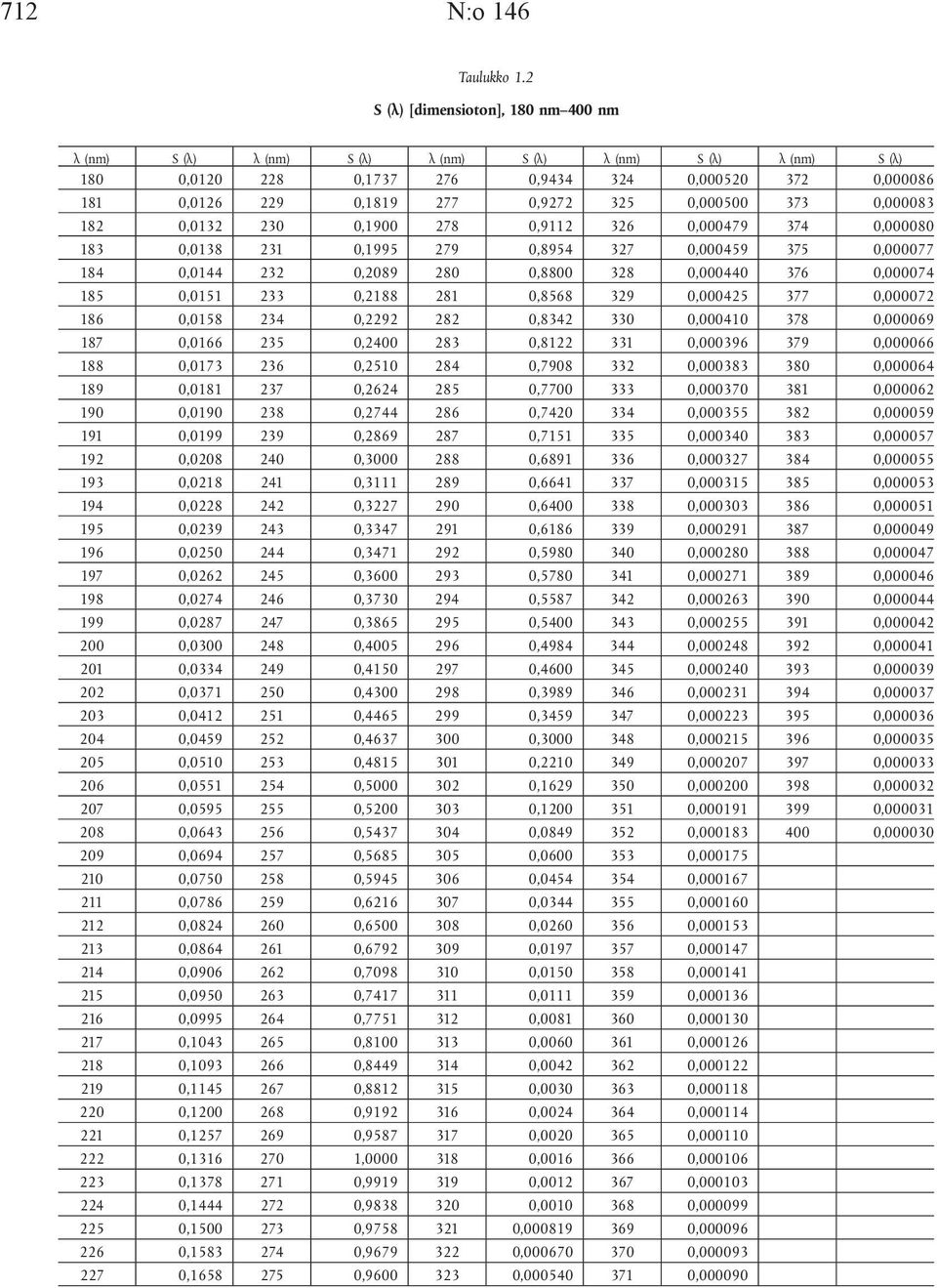 0,000500 373 0,000083 182 0,0132 230 0,1900 278 0,9112 326 0,000479 374 0,000080 183 0,0138 231 0,1995 279 0,8954 327 0,000459 375 0,000077 184 0,0144 232 0,2089 280 0,8800 328 0,000440 376 0,000074