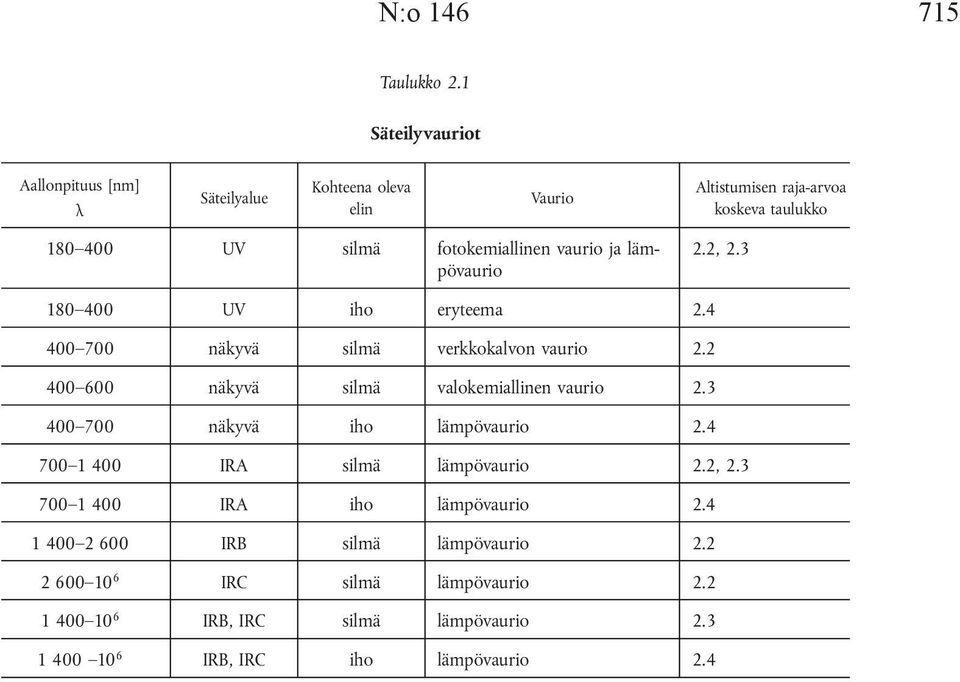 fotokemiallinen vaurio ja lämpövaurio 2.2, 2.3 180 400 UV iho eryteema 2.4 400 700 näkyvä silmä verkkokalvon vaurio 2.