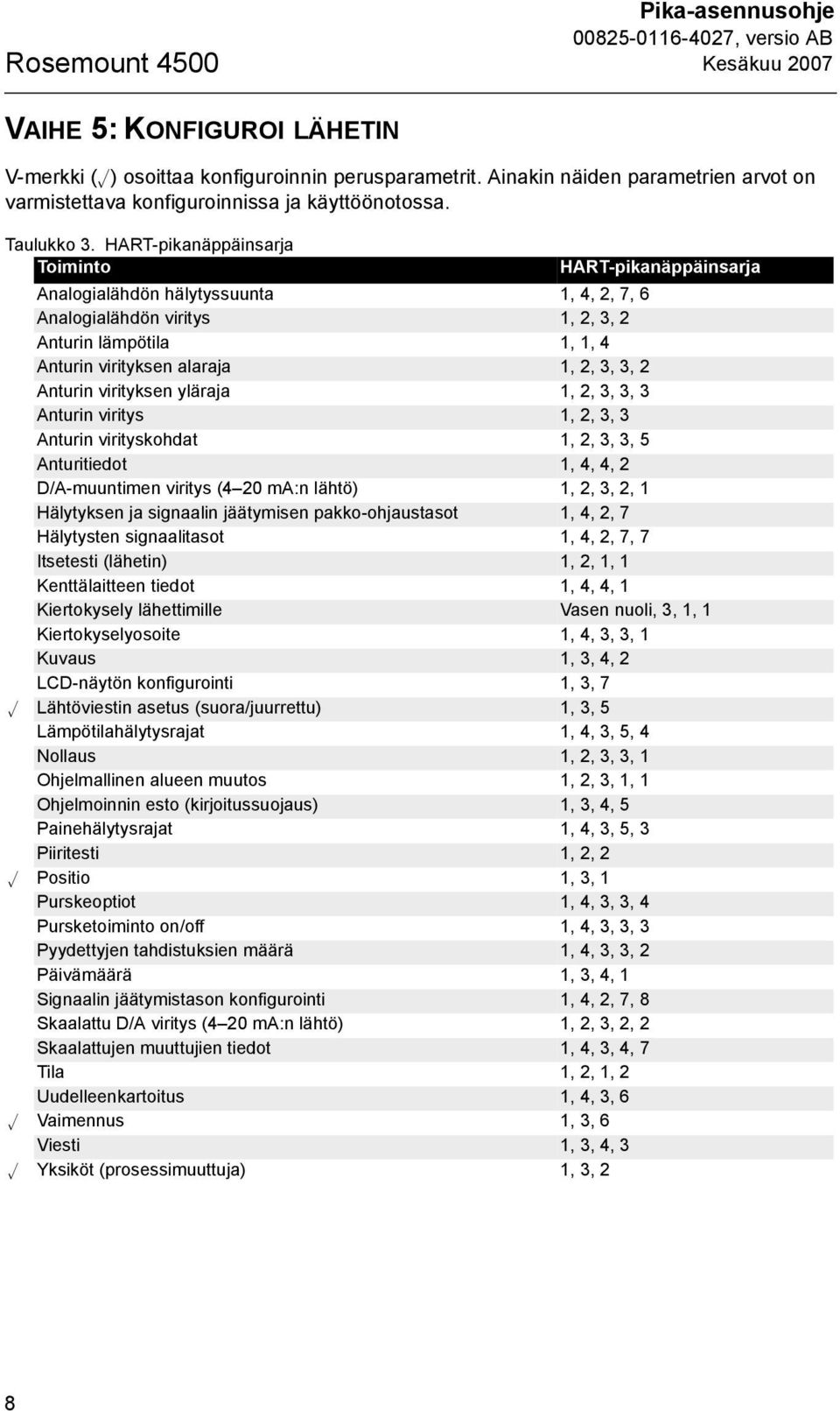 HART-pikanäppäinsarja Toiminto HART-pikanäppäinsarja Analogialähdön hälytyssuunta 1, 4, 2, 7, 6 Analogialähdön viritys 1, 2, 3, 2 Anturin lämpötila 1, 1, 4 Anturin virityksen alaraja 1, 2, 3, 3, 2