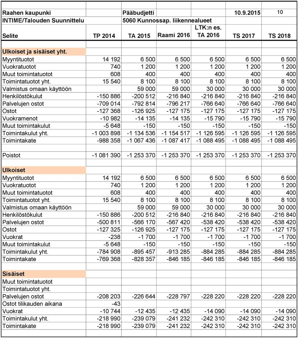 15 540 8 100 8 100 8 100 8 100 8 100 Valmistus omaan käyttöön 59 000 59 000 30 000 30 000 30 000 Henkilöstökulut -150 886-200 512-216 840-216 840-216 840-216 840 Palvelujen ostot -709 014-792 814-796