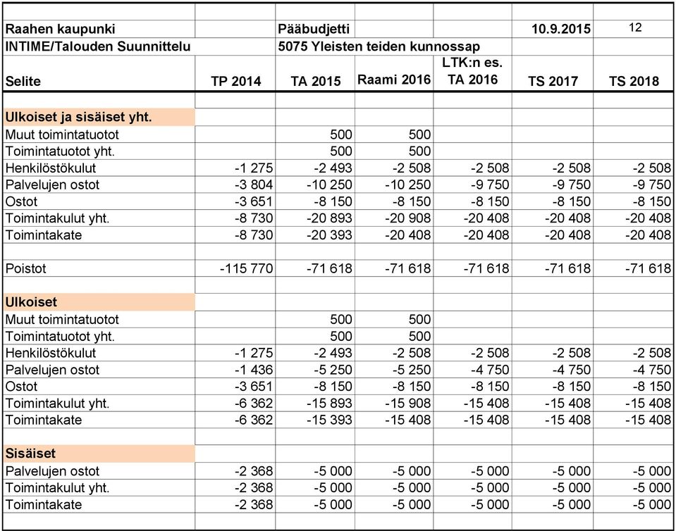 -8 730-20 893-20 908-20 408-20 408-20 408 Toimintakate -8 730-20 393-20 408-20 408-20 408-20 408 Poistot -115 770-71 618-71 618-71 618-71 618-71 618 Muut toimintatuotot 500 500 Toimintatuotot yht.
