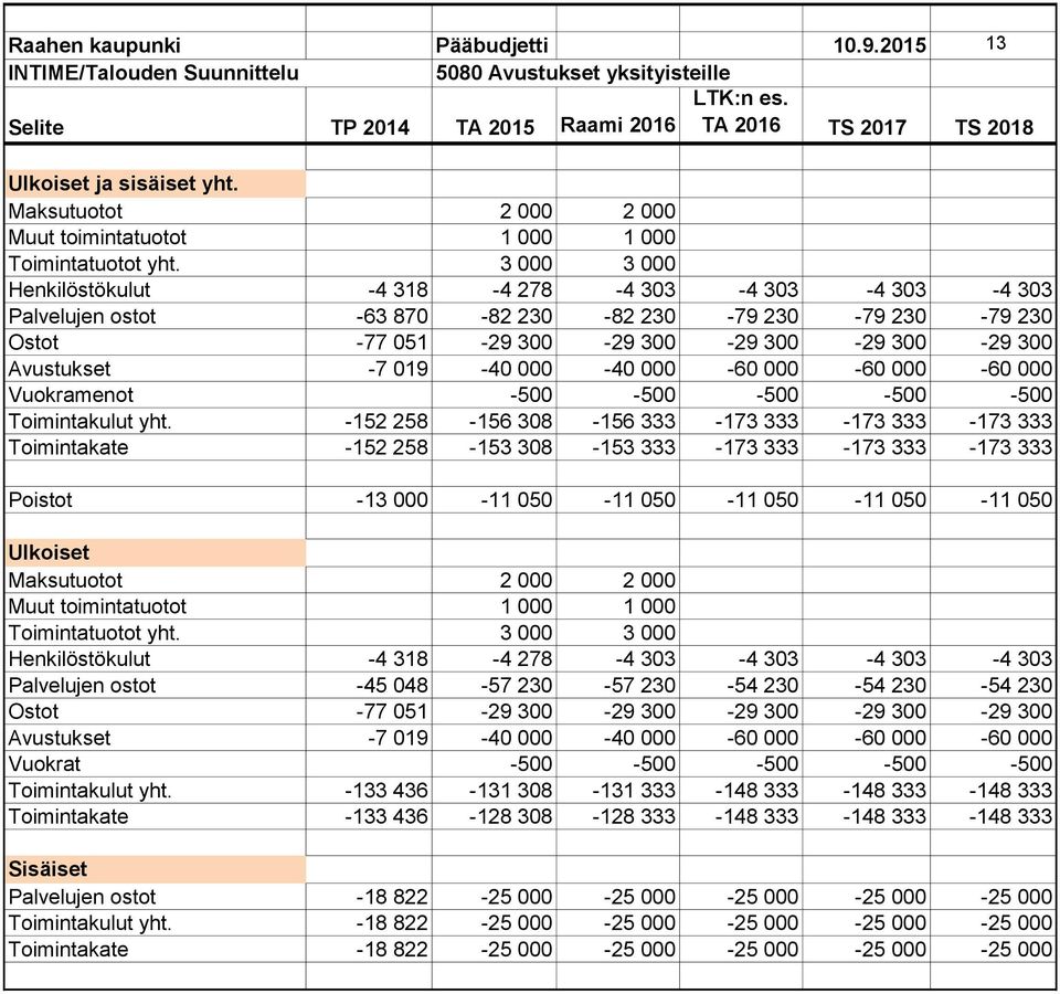 000-40 000-60 000-60 000-60 000 Vuokramenot -500-500 -500-500 -500 Toimintakulut yht.