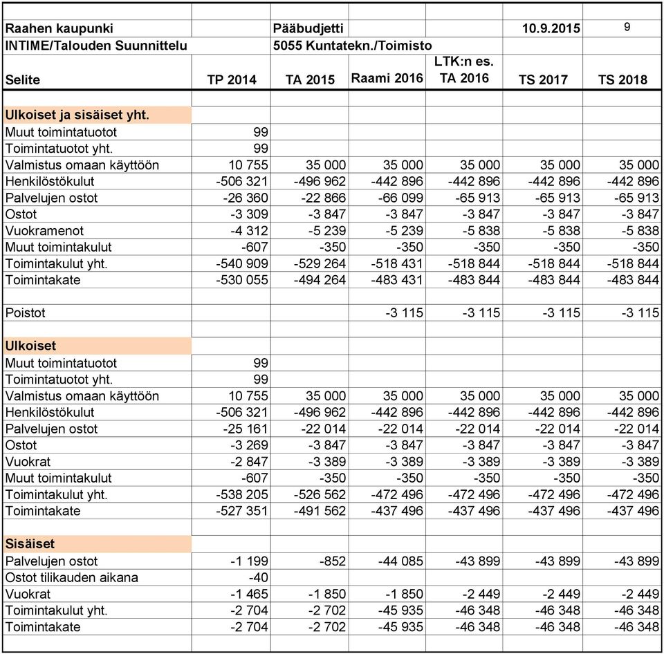Ostot -3 309-3 847-3 847-3 847-3 847-3 847 Vuokramenot -4 312-5 239-5 239-5 838-5 838-5 838 Muut toimintakulut -607-350 -350-350 -350-350 Toimintakulut yht.