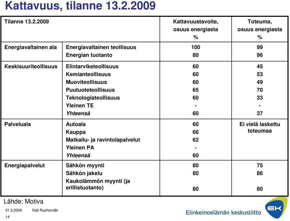 tuotanto 100 80 99 96 Keskisuuriteollisuus Elintarviketeollisuus Kemianteollisuus Muoviteollisuus Puutuoteteollisuus Teknologiateollisuus Yleinen TE