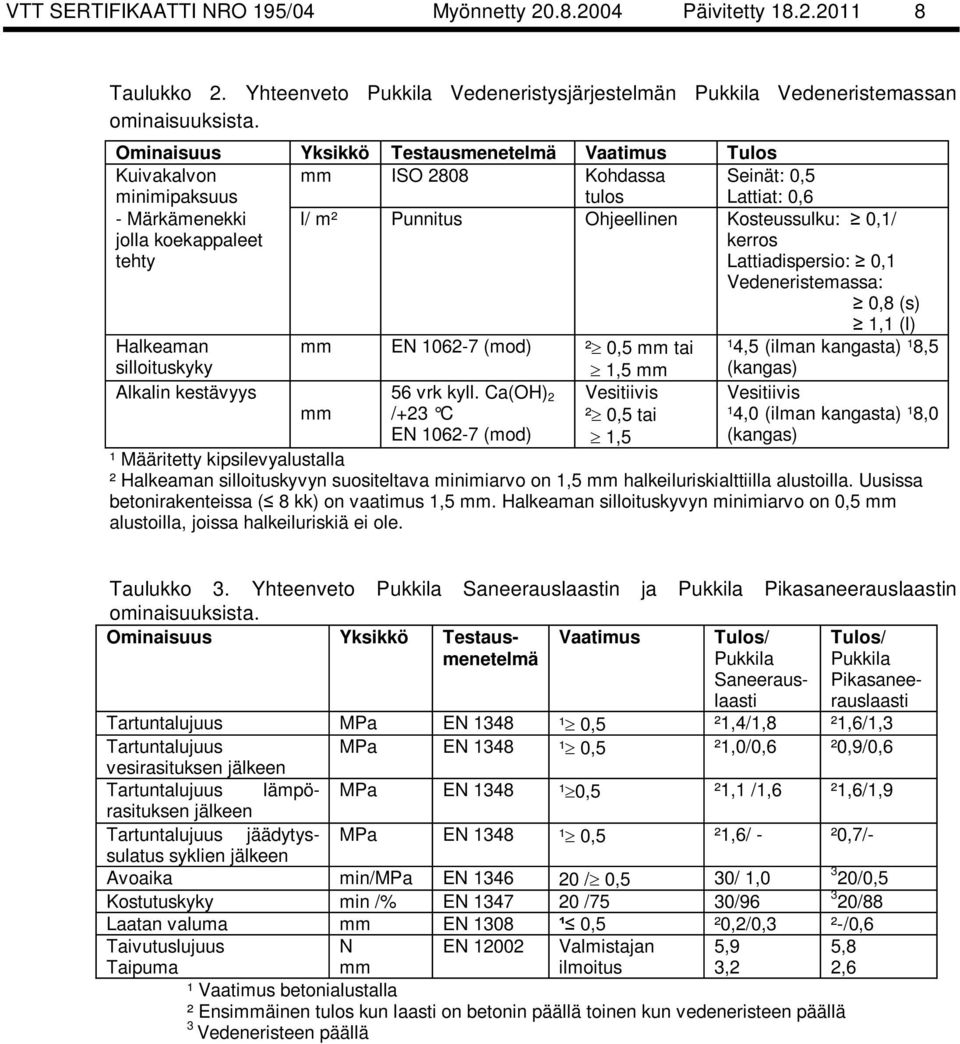 Kosteussulku: 0,1/ kerros Lattiadispersio: 0,1 Vedeneristemassa: 0,8 (s) 1,1 (l) Halkeaman silloituskyky mm EN 1062-7 (mod) ² 0,5 mm tai 1,5 mm ¹4,5 (ilman kangasta) ¹8,5 (kangas) Alkalin kestävyys