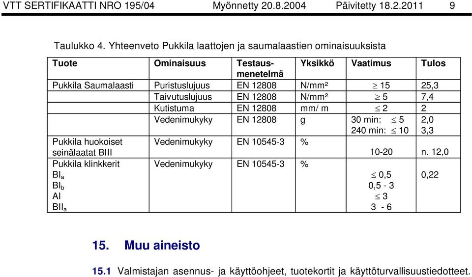 12808 N/mm² 15 25,3 Taivutuslujuus EN 12808 N/mm² 5 7,4 Kutistuma EN 12808 mm/ m 2 2 Vedenimukyky EN 12808 g 30 min: 5 2,0 240 min: 10 3,3 Pukkila huokoiset