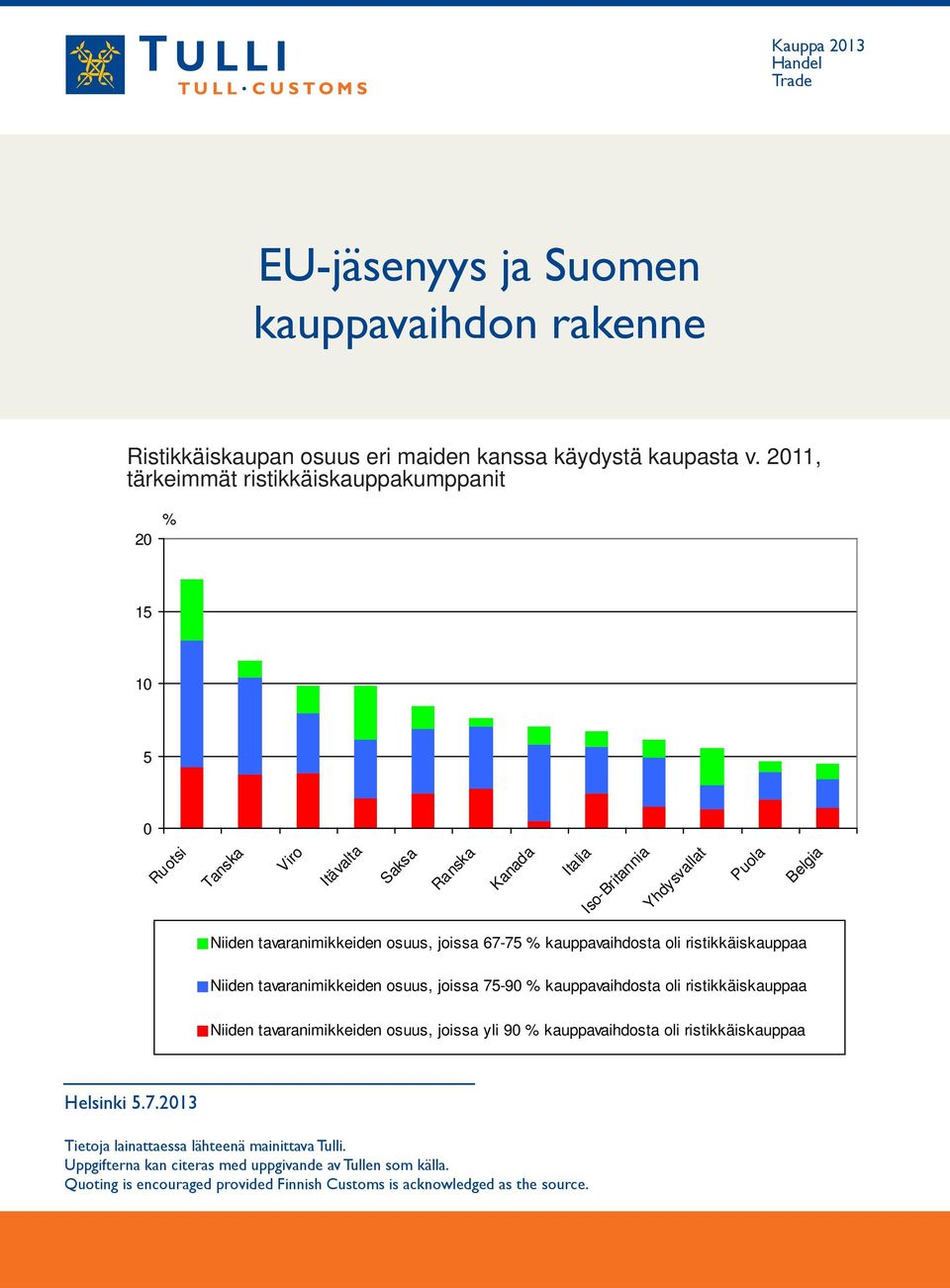 joissa 67-75 % kauppavaihdosta oli ristikkäiskauppaa Niiden tavaranimikkeiden osuus, joissa 75-90 % kauppavaihdosta oli ristikkäiskauppaa Niiden tavaranimikkeiden osuus, joissa yli 90 %