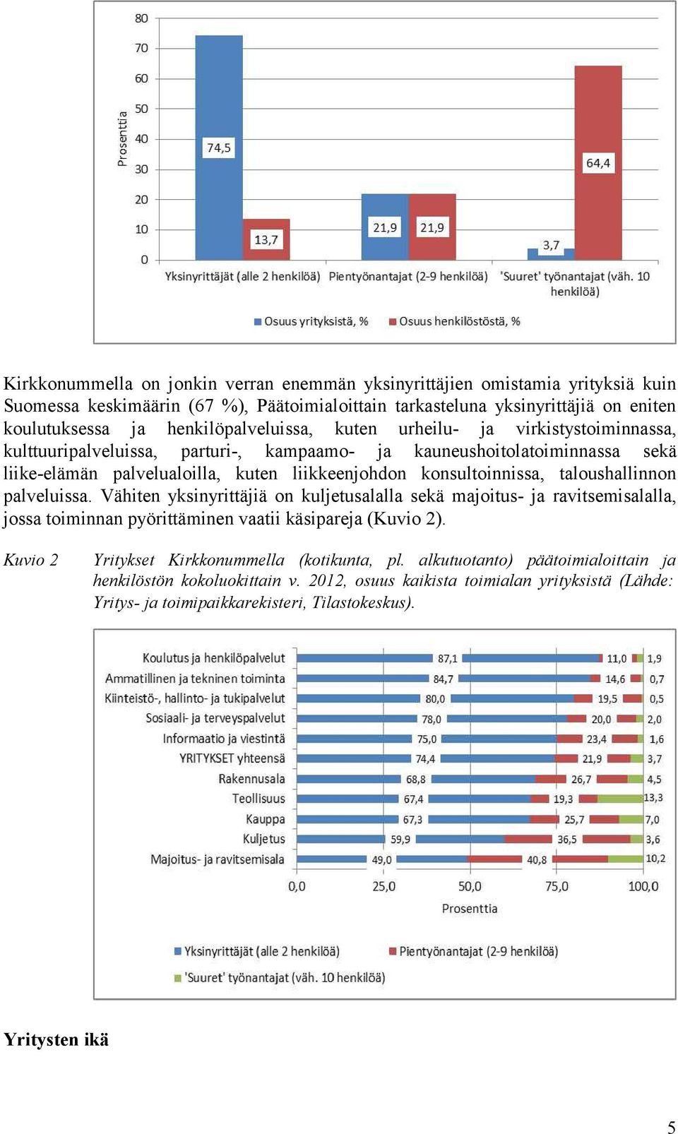 konsultoinnissa, taloushallinnon palveluissa. Vähiten yksinyrittäjiä on kuljetusalalla sekä majoitus- ja ravitsemisalalla, jossa toiminnan pyörittäminen vaatii käsipareja (Kuvio 2).