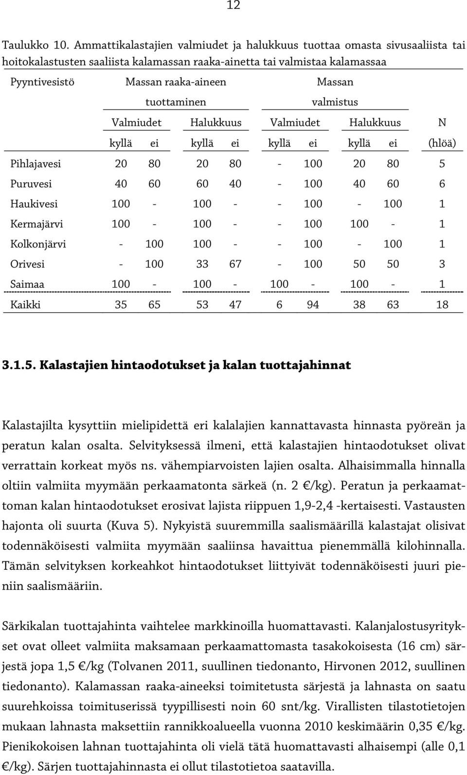 Massan valmistus Valmiudet Halukkuus Valmiudet Halukkuus N kyllä ei kyllä ei kyllä ei kyllä ei (hlöä) Pihlajavesi 20 80 20 80-100 20 80 5 Puruvesi 40 60 60 40-100 40 60 6 Haukivesi 100-100 - -