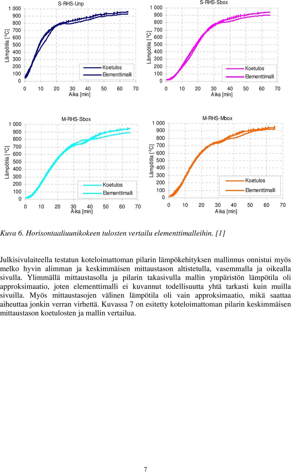 [1] Julkisivulaiteella testatun koteloimattoman pilarin lämpökehityksen mallinnus onnistui myös melko hyvin alimman ja keskimmäisen mittaustason altistetulla, vasemmalla ja oikealla sivulla.