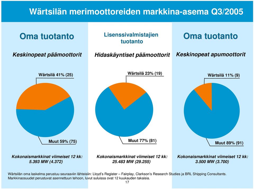 372) Kokonaismarkkinat viimeiset 12 kk: 25.483 MW (29.255) Kokonaismarkkinat viimeiset 12 kk: 3.500 MW (3.