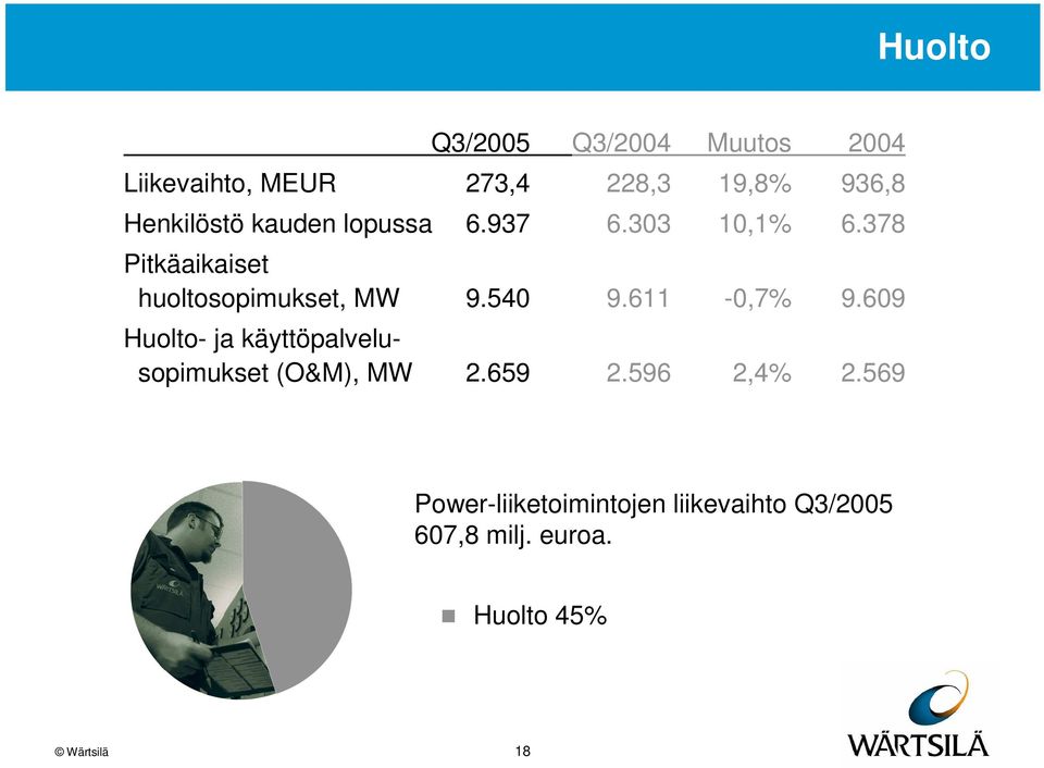 378 Pitkäaikaiset huoltosopimukset, MW 9.540 9.611-0,7% 9.