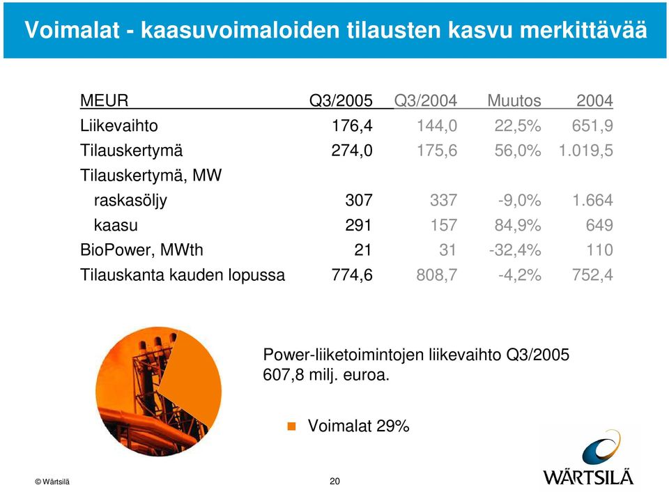 019,5 Tilauskertymä, MW raskasöljy 307 337-9,0% 1.