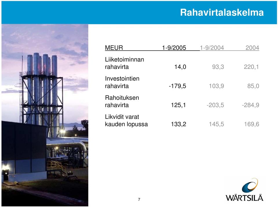 rahavirta -179,5 103,9 85,0 Rahoituksen rahavirta