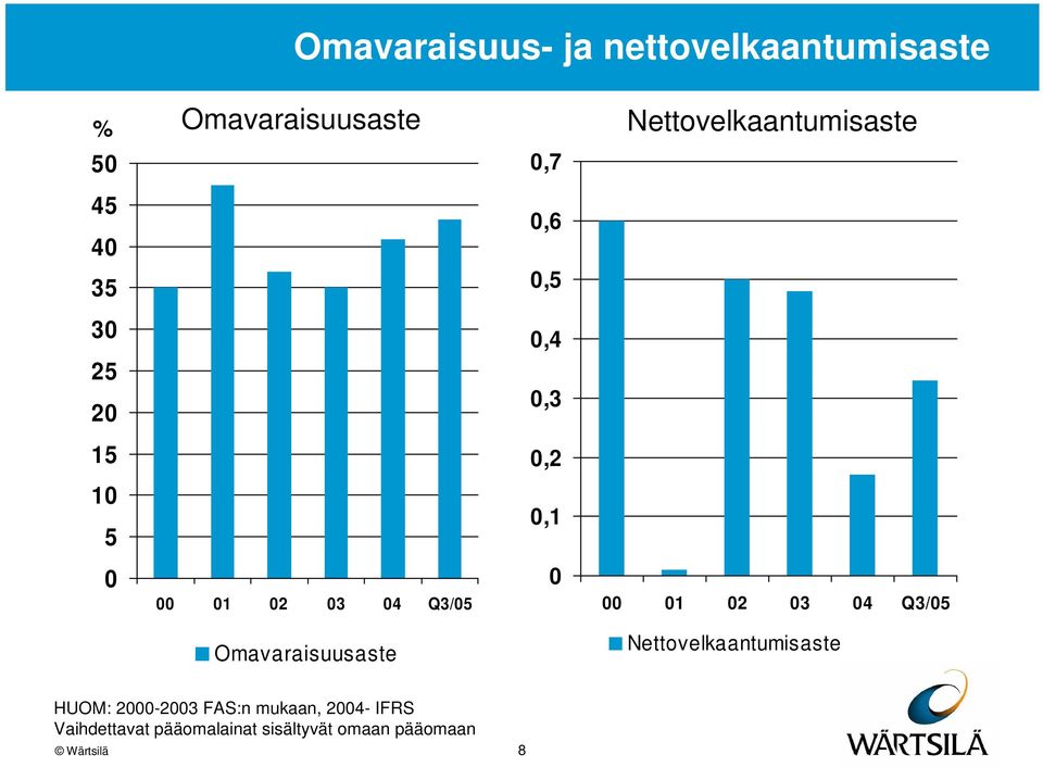 0 00 01 02 03 04 Q3/05 0 00 01 02 03 04 Q3/05 Omavaraisuusaste