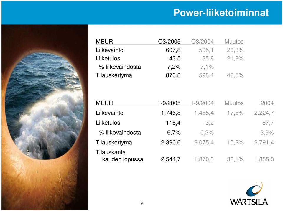 Liikevaihto 1.746,8 1.485,4 17,6% 2.