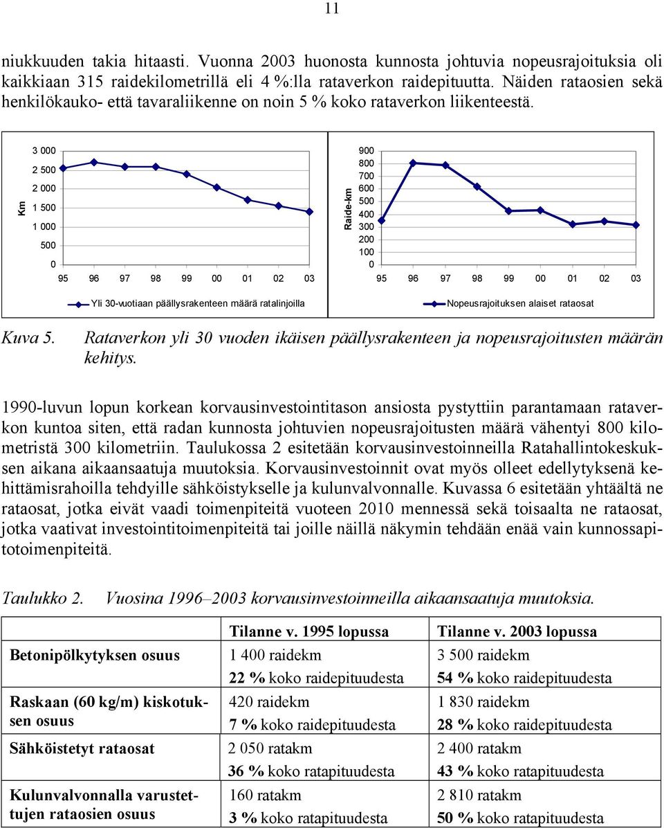 Km 3 000 2 500 2 000 1 500 1 000 500 0 95 96 97 98 99 00 01 02 03 Yli 30-vuotiaan päällysrakenteen määrä ratalinjoilla Raide-km 900 800 700 600 500 400 300 200 100 0 95 96 97 98 99 00 01 02 03