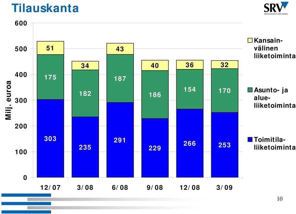 Asunto- ja alueliiketoiminta 200 100 303 235 291 229 266 253