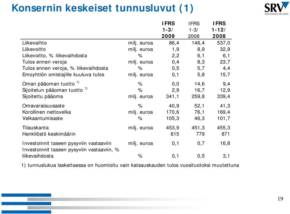 euroa 0,1 5,8 15,7 Oman pääoman tuotto 1) % 0,0 14,6 9,4 Sijoitetun pääoman tuotto 1) % 2,9 16,7 12,9 Sijoitettu pääoma milj.