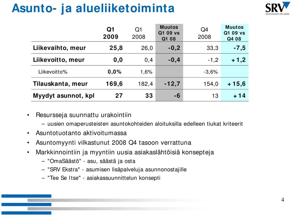 omaperusteisten asuntokohteiden aloituksilla edelleen tiukat kriteerit Asuntotuotanto aktivoitumassa Asuntomyynti vilkastunut 2008 Q4 tasoon verrattuna Markkinnointiin ja