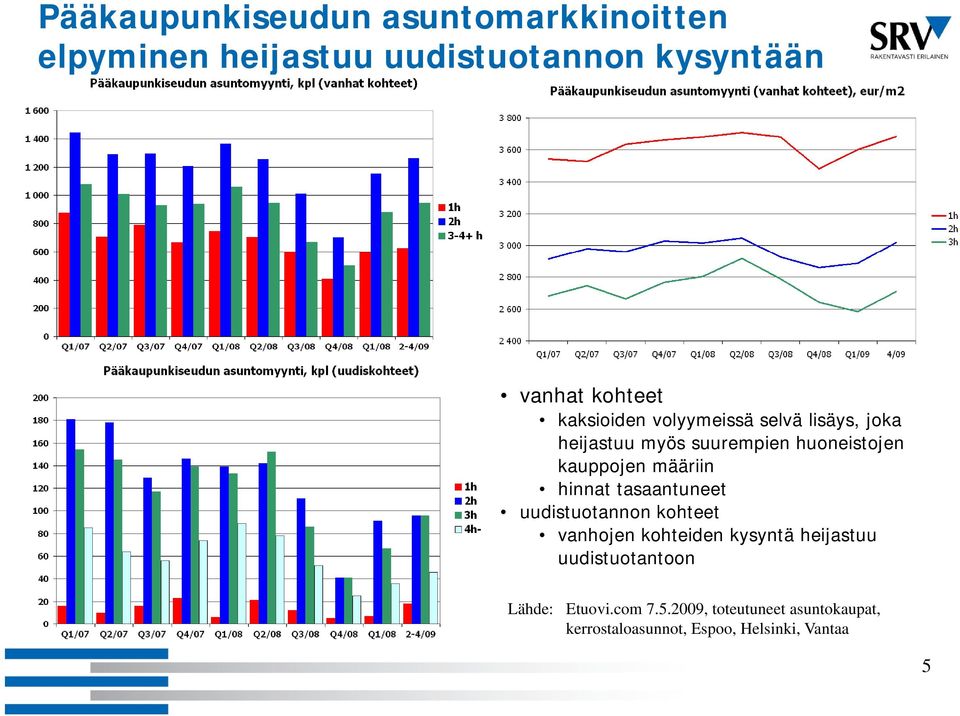 hinnat tasaantuneet uudistuotannon kohteet vanhojen kohteiden kysyntä heijastuu uudistuotantoon Lähde: