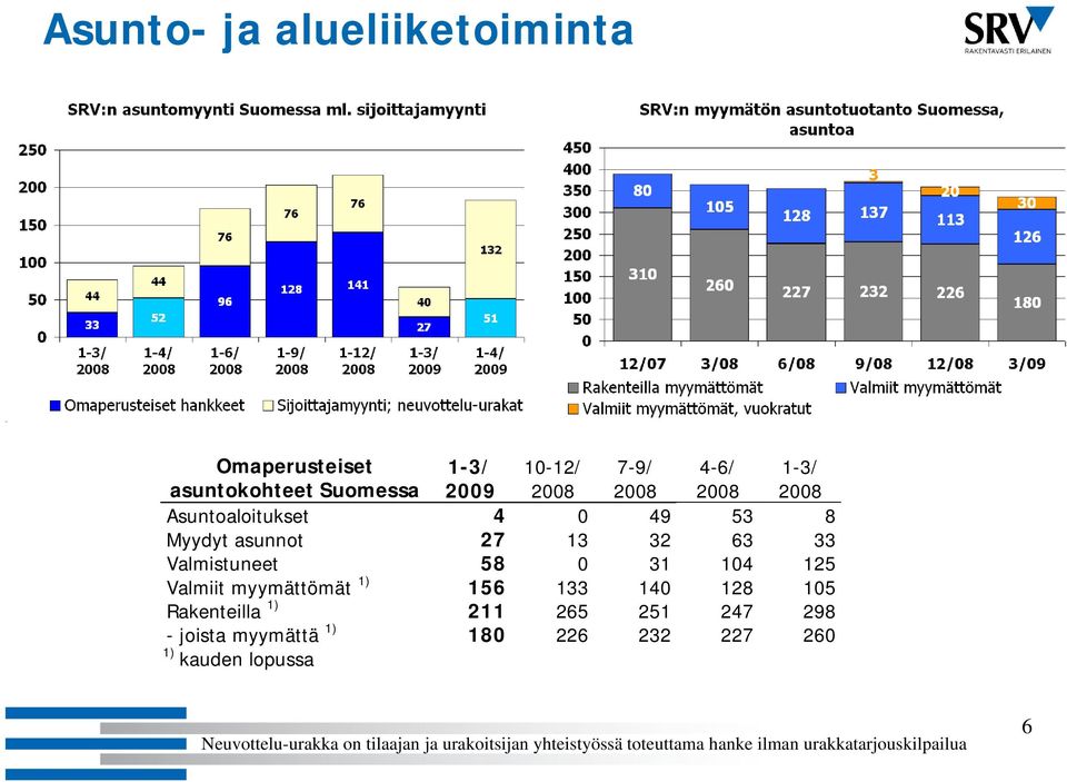 156 133 140 128 105 Rakenteilla 1) 211 265 251 247 298 - joista myymättä 1) 180 226 232 227 260 1) kauden lopussa