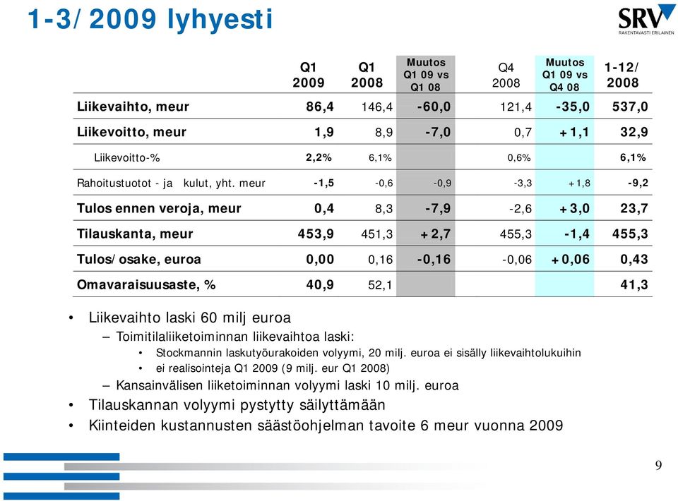 meur -1,5-0,6-0,9-3,3 +1,8-9,2 Tulos ennen veroja, meur 0,4 8,3-7,9-2,6 +3,0 23,7 Tilauskanta, meur 453,9 451,3 +2,7 455,3-1,4 455,3 Tulos/osake, euroa 0,00 0,16-0,16-0,06 +0,06 0,43