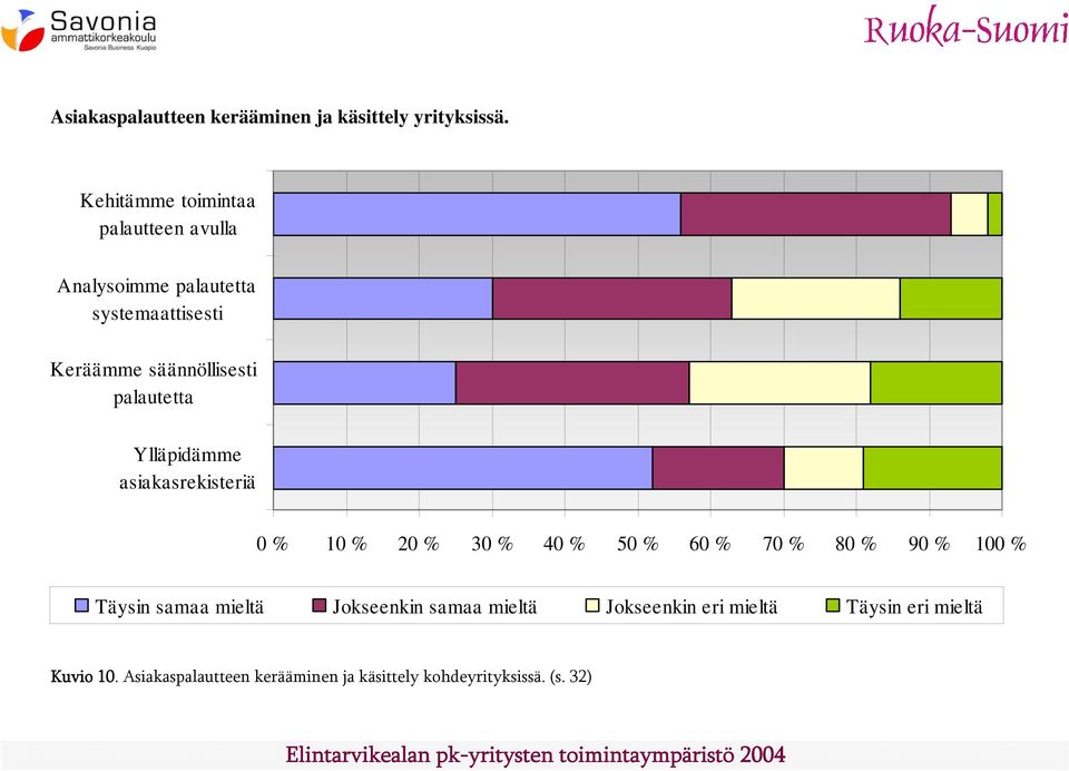 säännöllisesti palautetta Ylläpidämme asiakasrekisteriä Täysin samaa mieltä Jokseenkin