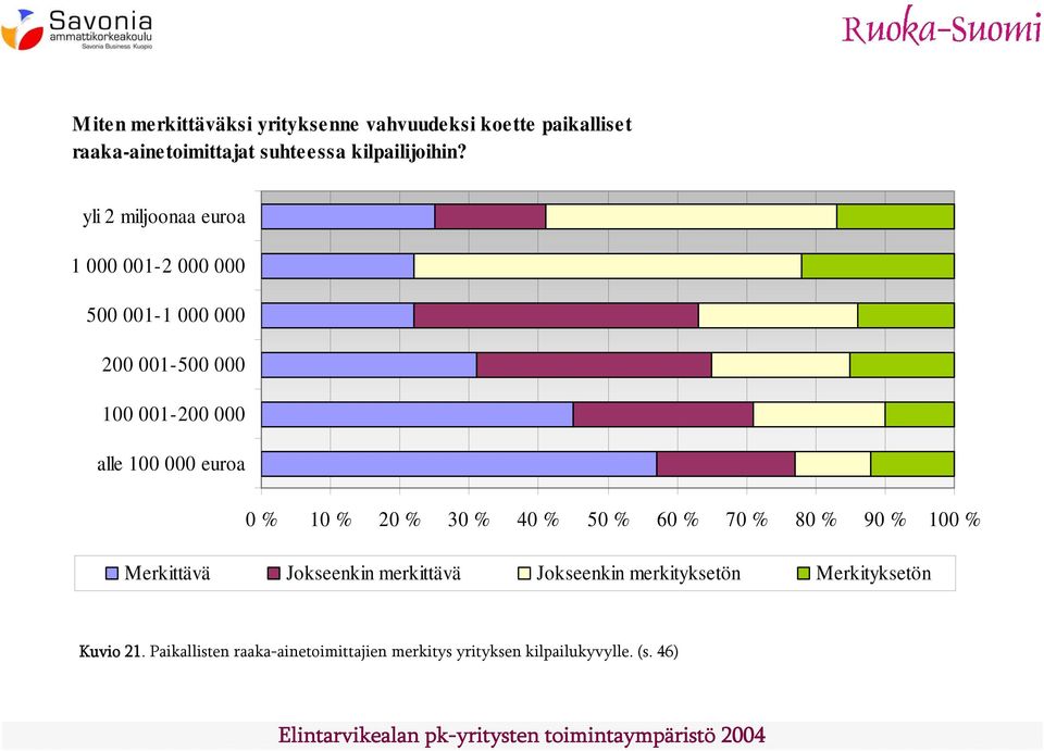 yli 2 miljoonaa euroa 1 000 001-2 000 000 500 001-1 000 000 200 001-500 000 100 001-200 000