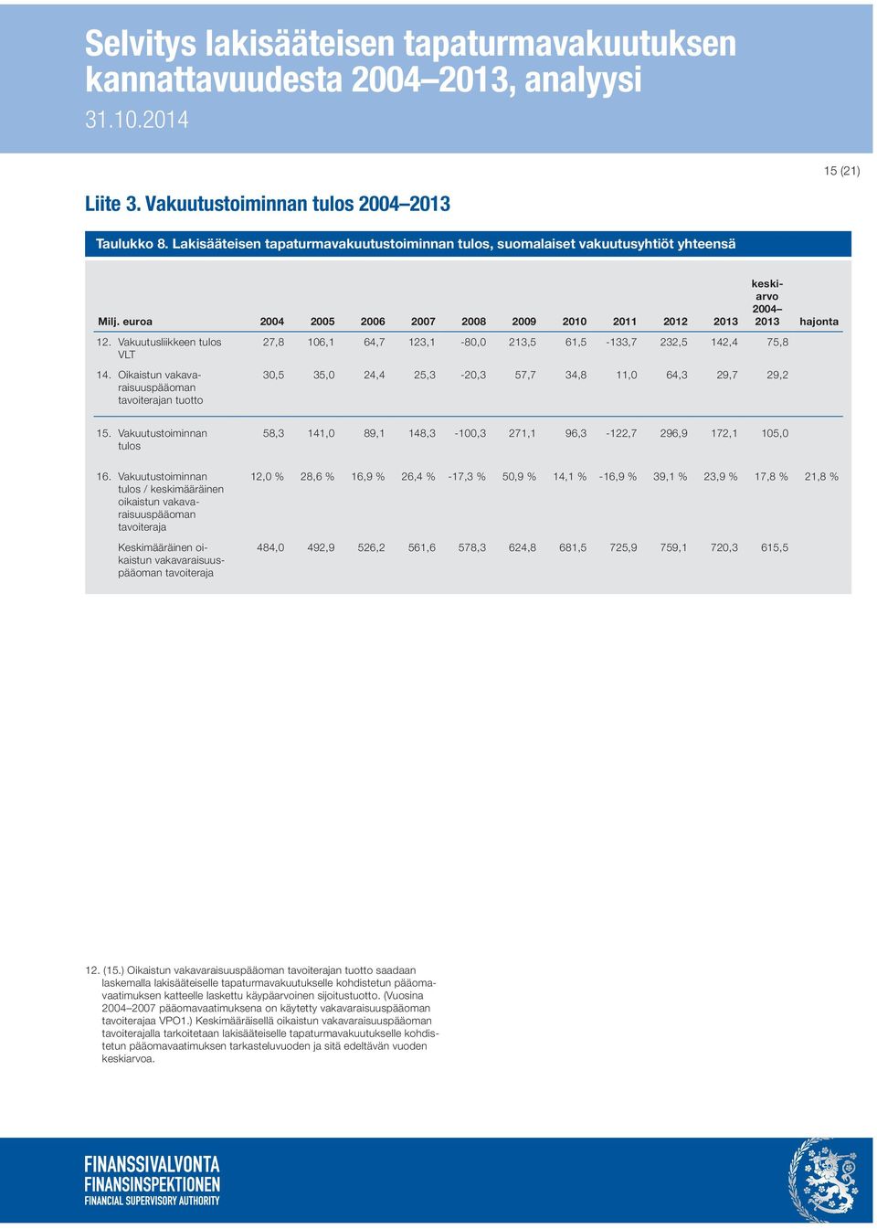 Oikaistun vakavaraisuuspääoman tavoiterajan tuotto 27,8 106,1 64,7 123,1-80,0 213,5 61,5-133,7 232,5 142,4 75,8 30,5 35,0 24,4 25,3-20,3 57,7 34,8 11,0 64,3 29,7 29,2 keskiarvo 2004 2013 hajonta 15.