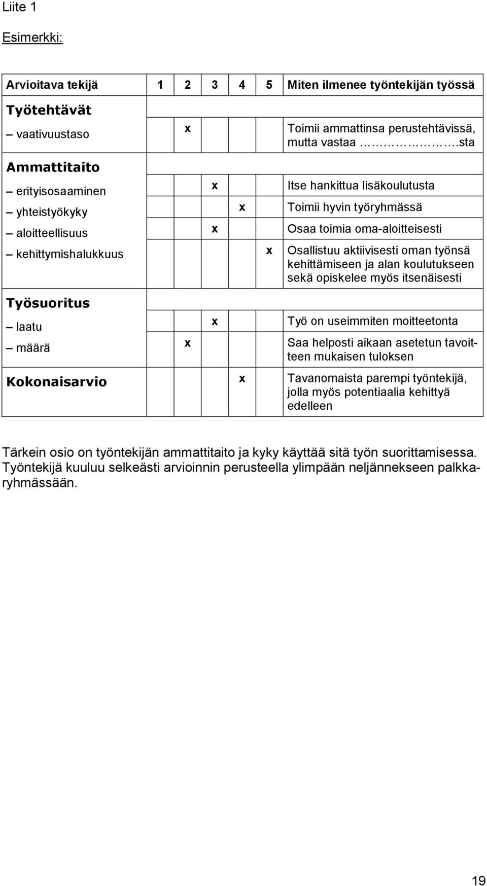 aktiivisesti oman työnsä kehittämiseen ja alan koulutukseen sekä opiskelee myös itsenäisesti Työsuoritus laatu määrä x x Työ on useimmiten moitteetonta Saa helposti aikaan asetetun tavoitteen