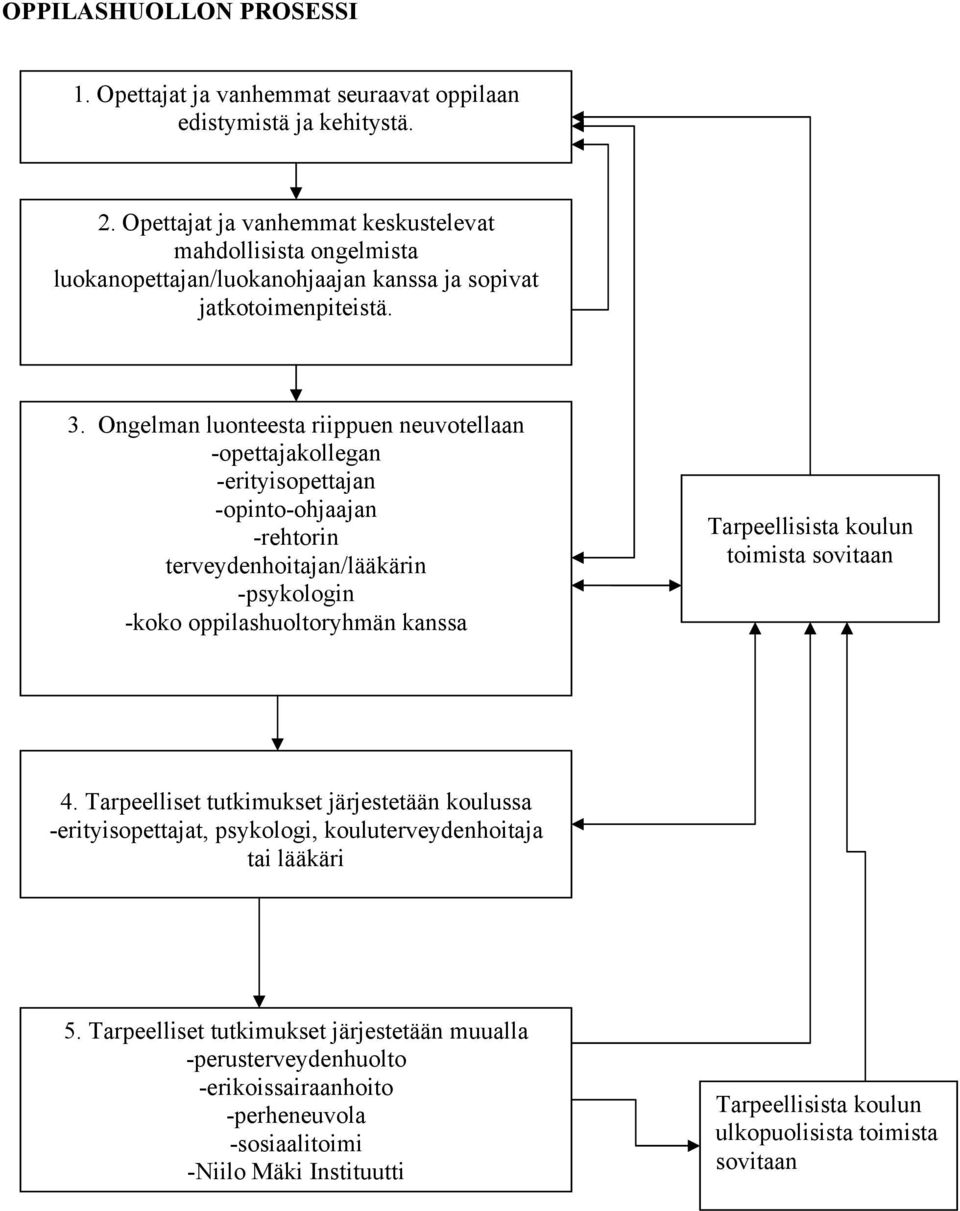 Ongelman luonteesta riippuen neuvotellaan -opettajakollegan -erityisopettajan -opinto-ohjaajan -rehtorin terveydenhoitajan/lääkärin -psykologin -koko oppilashuoltoryhmän kanssa