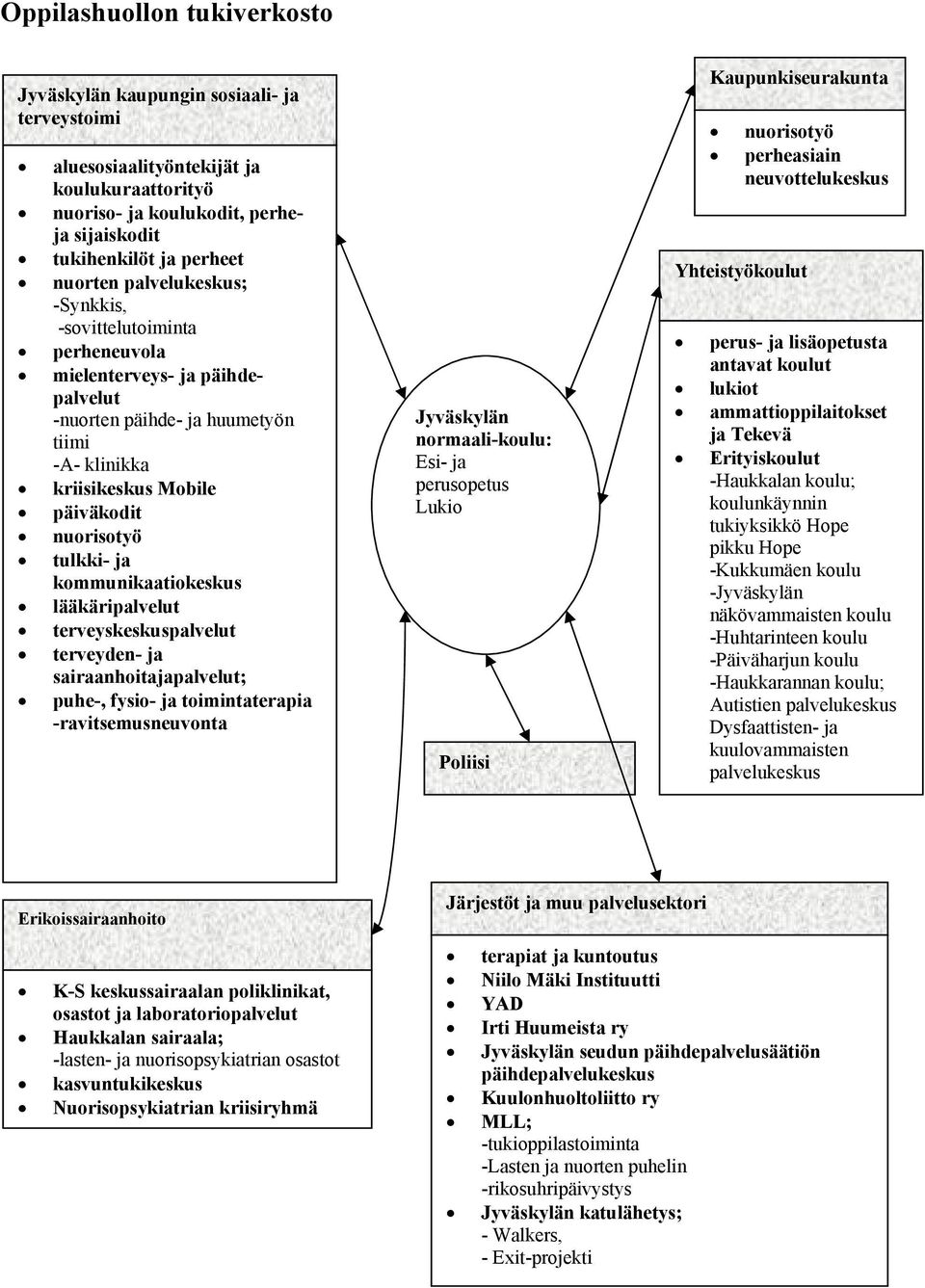kommunikaatiokeskus lääkäripalvelut terveyskeskuspalvelut terveyden- ja sairaanhoitajapalvelut; puhe-, fysio- ja toimintaterapia -ravitsemusneuvonta Jyväskylän normaali-koulu: Esi- ja perusopetus
