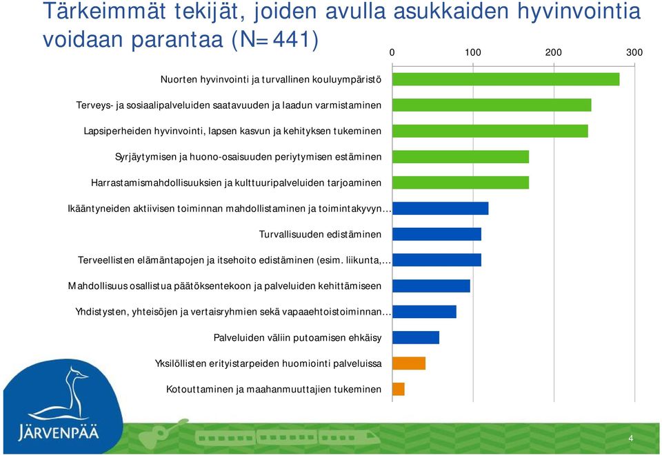 tarjoaminen Ikääntyneiden aktiivisen toiminnan mahdollistaminen ja toimintakyvyn Turvallisuuden edistäminen Terveellisten elämäntapojen ja itsehoito edistäminen (esim.