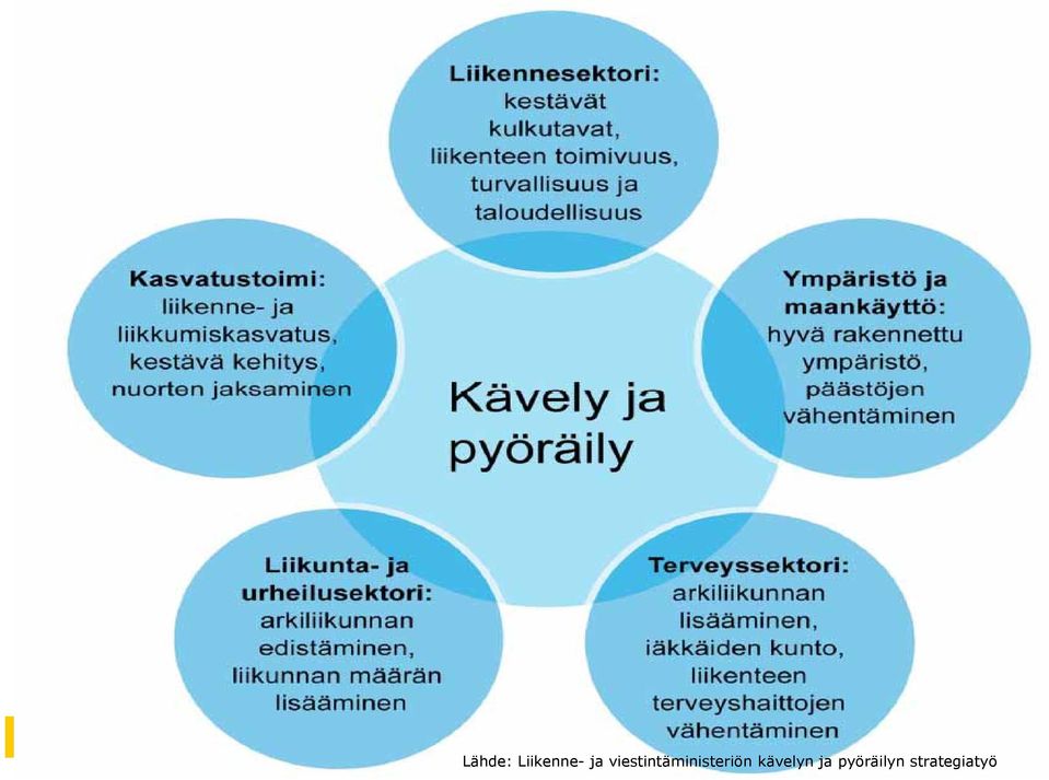 viestintäministeriön kävelyn ja pyöräilyn