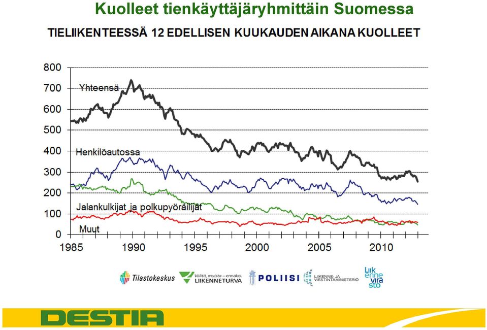 kuolleet Yhteensä Henkilöautossa