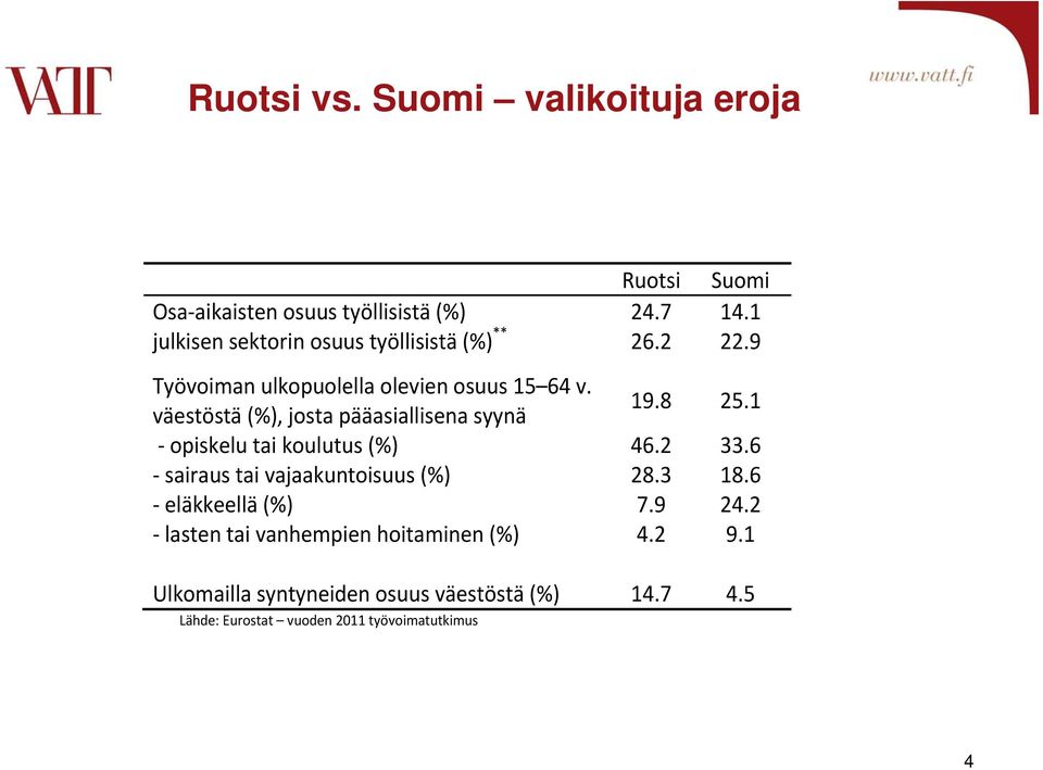 väestöstä (%), josta pääasiallisena syynä 19.8 25.1 opiskelu tai koulutus (%) 46.2 33.6 sairaus tai vajaakuntoisuus (%) 28.