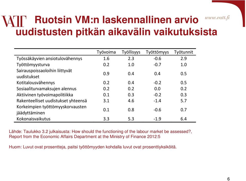 1 4.6 1.4 5.7 Korkeimpien työttömyyskorvausten jäädyttäminen 0.1 0.8 0.6 0.7 Kokonaisvaikutus 3.3 5.3 1.9 6.4 Lähde: Taulukko 3.