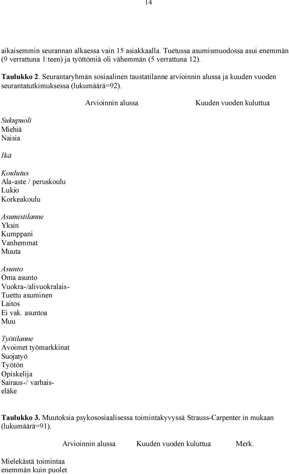 Arvioinnin alussa Kuuden vuoden kuluttua Sukupuoli Miehiä Naisia Ikä Koulutus Ala-aste / peruskoulu Lukio Korkeakoulu Asumistilanne Yksin Kumppani Vanhemmat Muuta Asunto Oma asunto